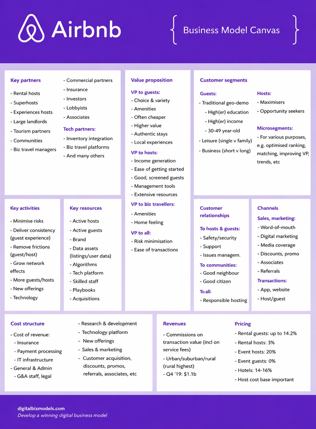 Airbnb Business Model Canvas